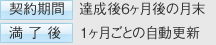 契約期間 達成後6ヶ月後の月末　満了後 1ヶ月ごとの自動更新